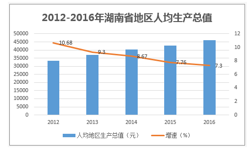 2012-2016年湖南省地区人均生产总值