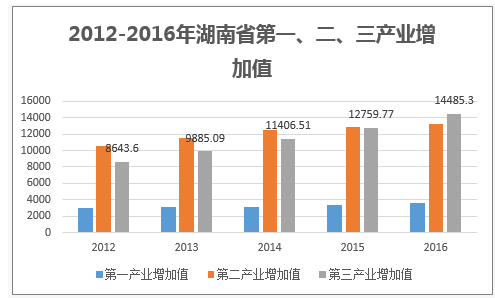 2012-2016年湖南省第一、二、三产业增加值