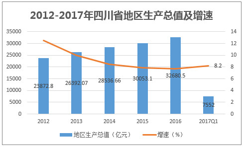 2012-2017年四川省地区生产总值及增速