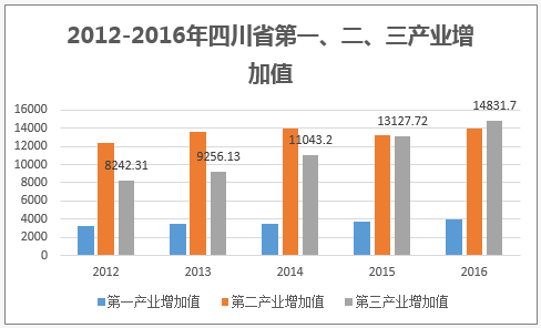 2012-2016年四川省第一、二、三产业增加值