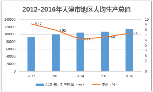 2012-2016年天津市地区人均生产总值