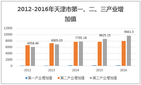 2012-2016年天津市第一、二、三产业增加值