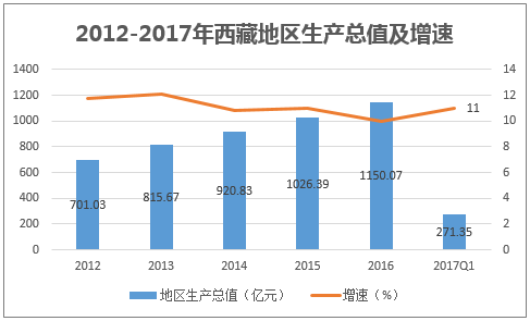 2012-2017年西藏地区生产总值及增速