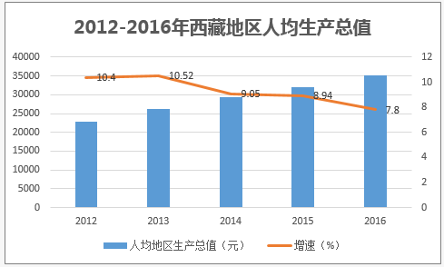 2012-2016年西藏地区人均生产总值