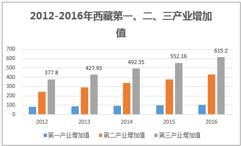 2012-2016年西藏第一、二、三产业增加值