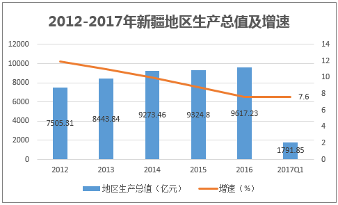 2012-2017年新疆地区生产总值及增速
