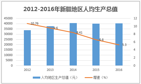 2012-2016年新疆地区人均生产总值