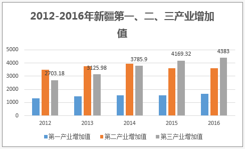 2012-2016年新疆第一、二、三产业增加值