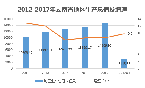 2012-2017年云南省地区生产总值及增速