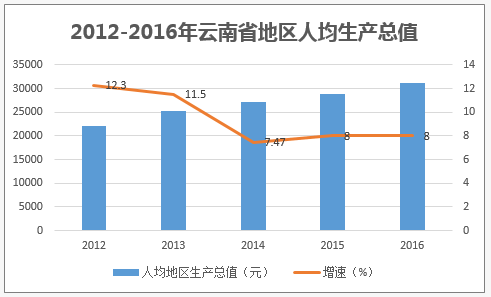 2012-2016年云南省地区人均生产总值