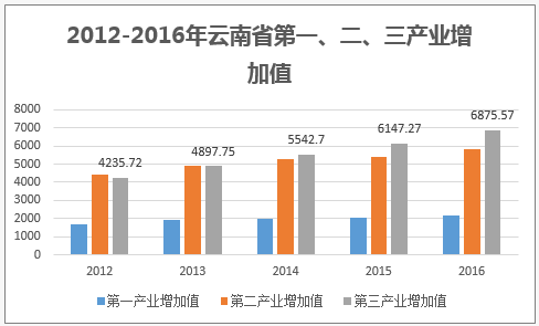 2012-2016年云南省第一、二、三产业增加值