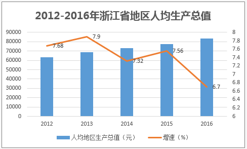 2012-2016年浙江省地区人均生产总值
