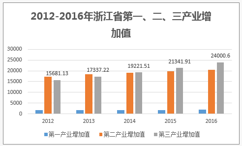 2012-2016年浙江省第一、二、三产业增加值