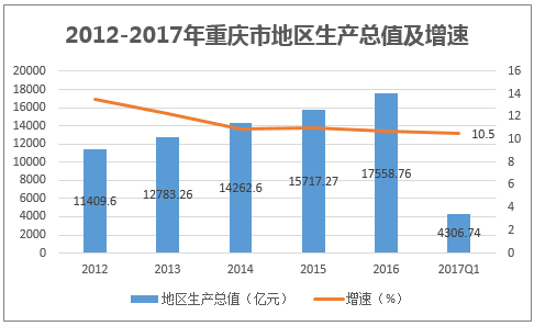 2012-2017年重庆市地区生产总值及增速