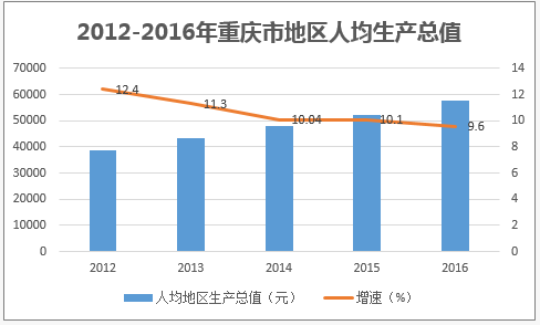 2012-2016年重庆市地区人均生产总值