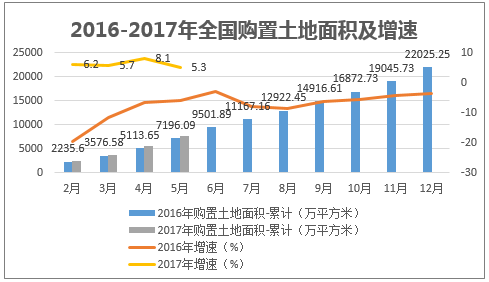 2016-2017年全国购置土地面积及增速