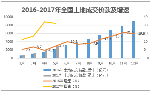 2016-2017年全国土地成交价款及增速