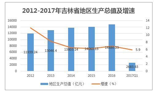 2012-2017年吉林省地区生产总值及增速