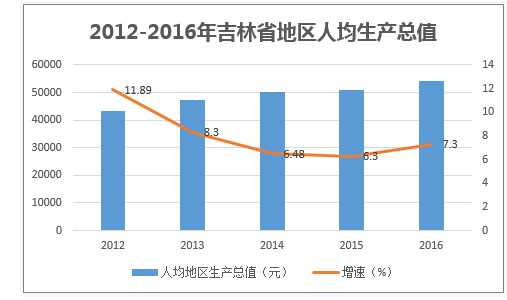 2012-2016年吉林省地区人均生产总值