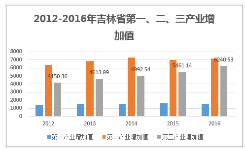 2012-2016年吉林省第一、二、三产业增加值