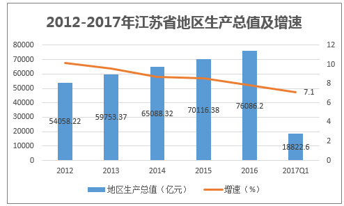 2012-2017年江苏省地区生产总值及增速