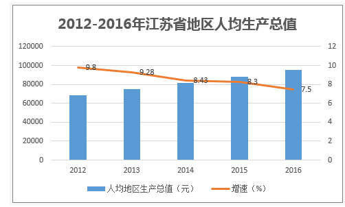 2012-2016年江苏省地区人均生产总值