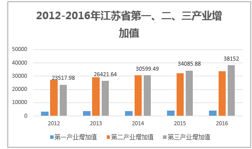 2012-2016年江苏省第一、二、三产业增加值