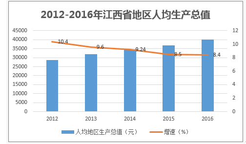 2012-2016年江西省地区人均生产总值