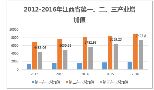 2012-2016年江西省第一、二、三产业增加值