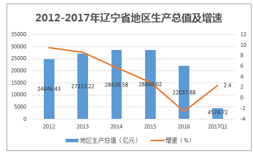 2012-2017年辽宁省地区生产总值及增速