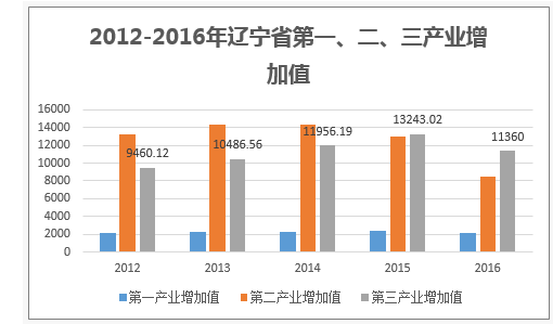 2012-2016年辽宁省第一、二、三产业增加值