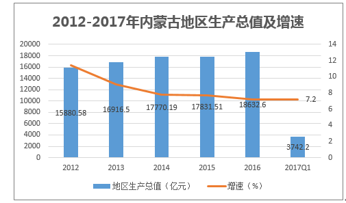 2012-2017年内蒙古地区生产总值及增速
