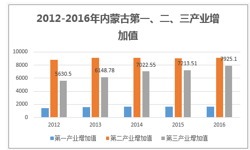 2012-2016年内蒙古第一、二、三产业增加值