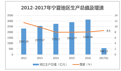 2012-2017年宁夏地区生产总值及增速