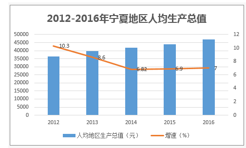 2012-2016年宁夏地区人均生产总值