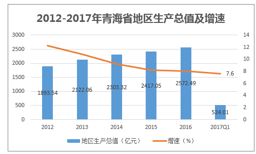 2012-2017年青海省地区生产总值及增速