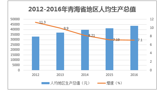 2012-2016年青海省地区人均生产总值