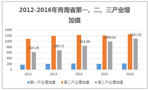 2012-2016年青海省第一、二、三产业增加值