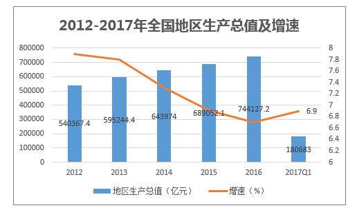 2012-2017年全国地区生产总值及增速
