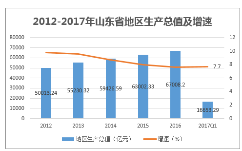 2012-2017年山东省地区生产总值及增速