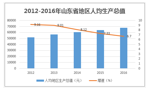 2012-2016年山东省地区人均生产总值