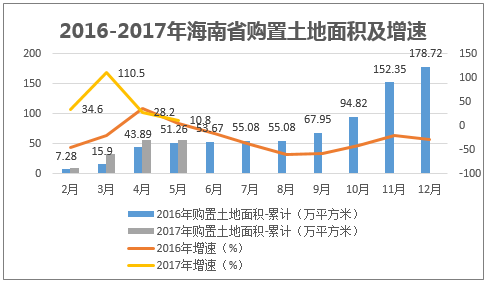 2016-2017年海南省购置土地面积及增速