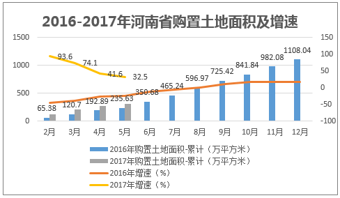 2016-2017年河南省购置土地面积及增速