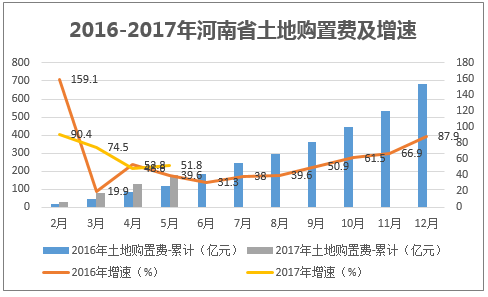 2016-2017年河南省土地购置费及增速