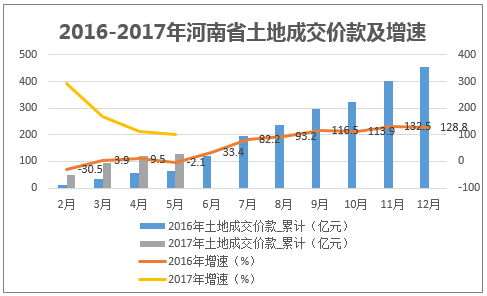 2016-2017年河南省土地成交价款及增速