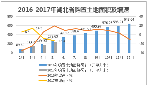 2016-2017年湖北省购置土地面积及增速