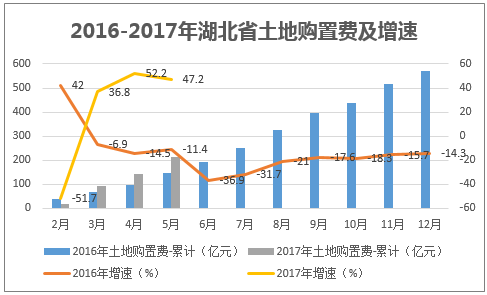 2016-2017年湖北省土地购置费及增速