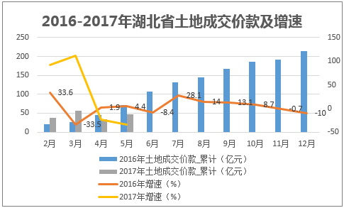 2016-2017年湖北省土地成交价款及增速