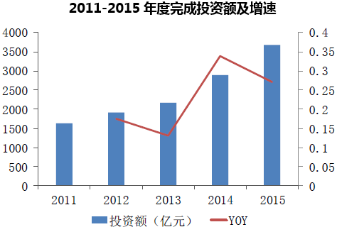 2011-2015年度完成投资额及增速