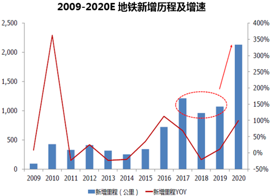 2009-2020E地铁新增历程及增速